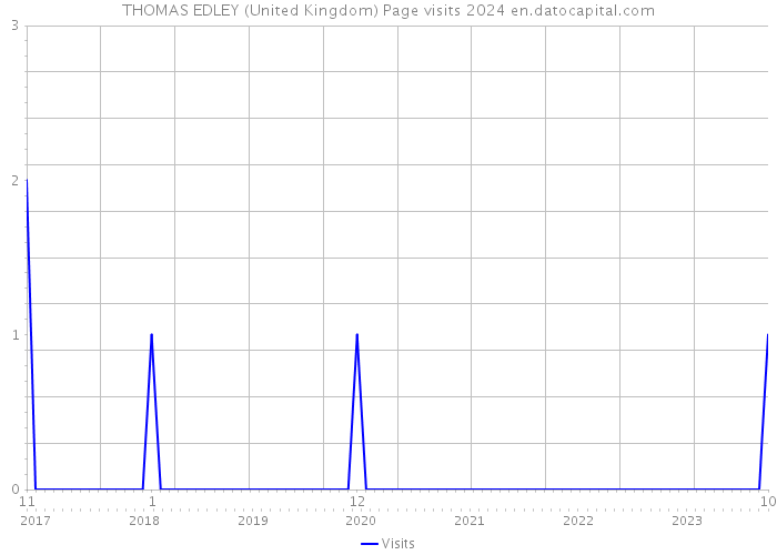 THOMAS EDLEY (United Kingdom) Page visits 2024 