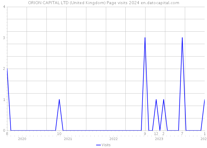 ORION CAPITAL LTD (United Kingdom) Page visits 2024 