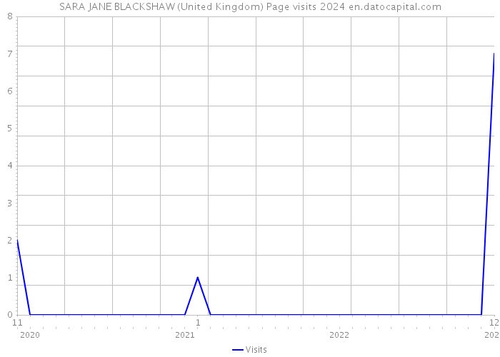 SARA JANE BLACKSHAW (United Kingdom) Page visits 2024 