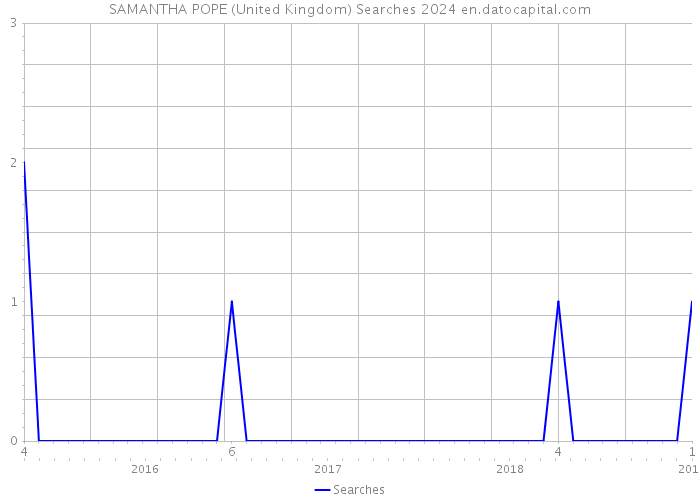 SAMANTHA POPE (United Kingdom) Searches 2024 