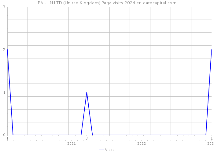 PAULIN LTD (United Kingdom) Page visits 2024 