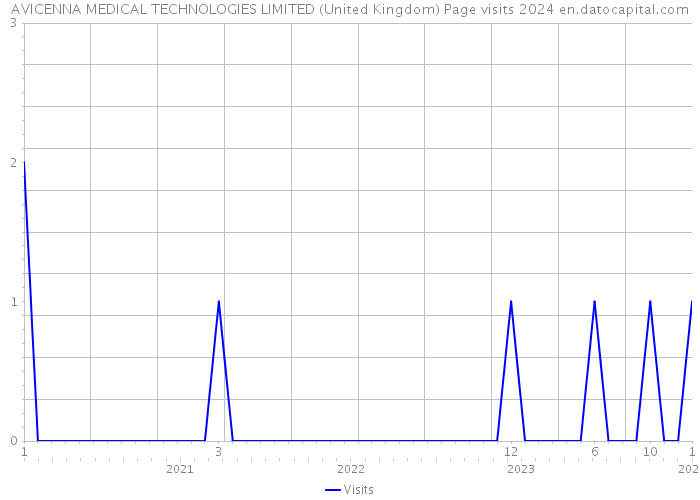 AVICENNA MEDICAL TECHNOLOGIES LIMITED (United Kingdom) Page visits 2024 