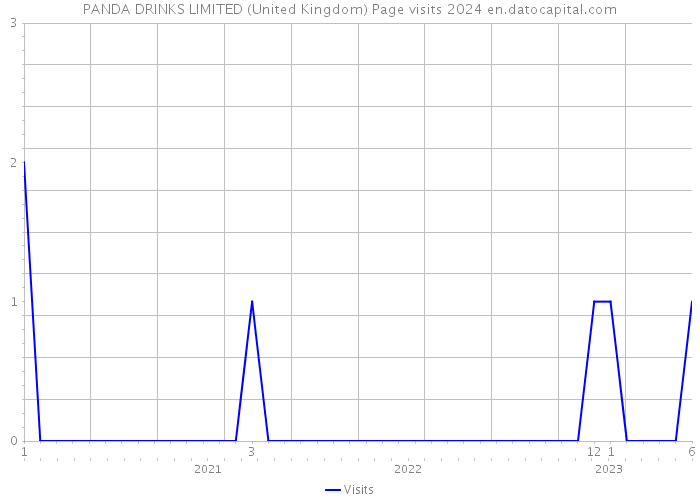 PANDA DRINKS LIMITED (United Kingdom) Page visits 2024 