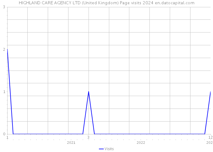 HIGHLAND CARE AGENCY LTD (United Kingdom) Page visits 2024 