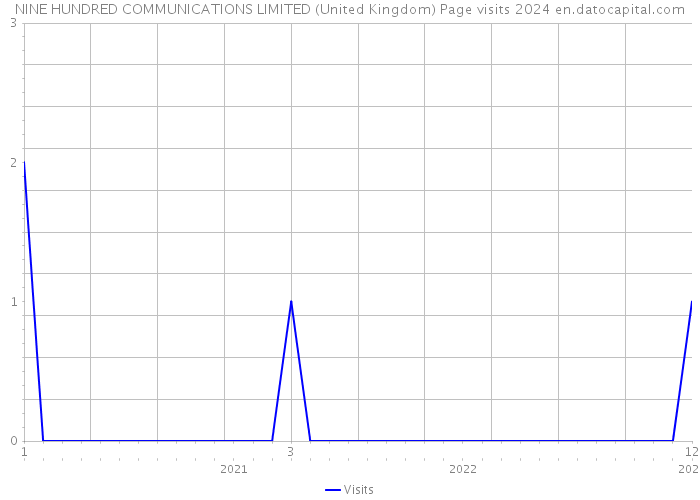 NINE HUNDRED COMMUNICATIONS LIMITED (United Kingdom) Page visits 2024 