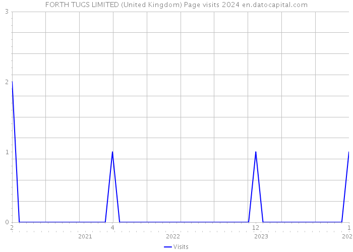 FORTH TUGS LIMITED (United Kingdom) Page visits 2024 