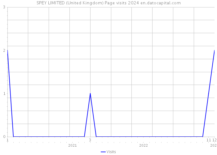 SPEY LIMITED (United Kingdom) Page visits 2024 