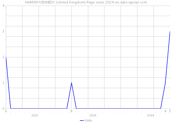 HAMISH KENNEDY (United Kingdom) Page visits 2024 