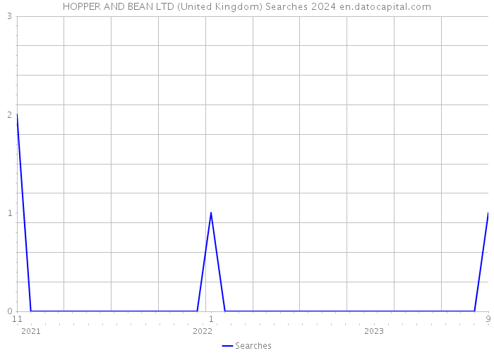 HOPPER AND BEAN LTD (United Kingdom) Searches 2024 