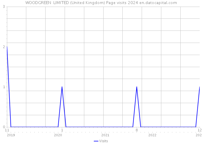 WOODGREEN LIMITED (United Kingdom) Page visits 2024 