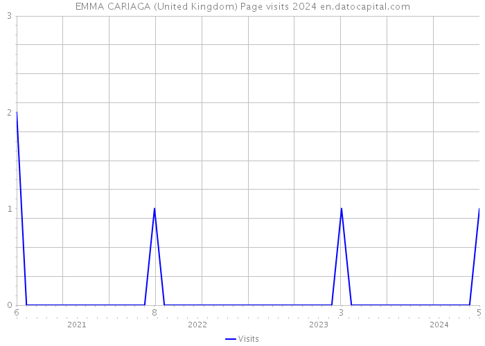 EMMA CARIAGA (United Kingdom) Page visits 2024 