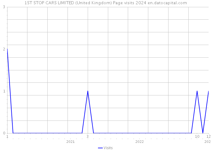 1ST STOP CARS LIMITED (United Kingdom) Page visits 2024 