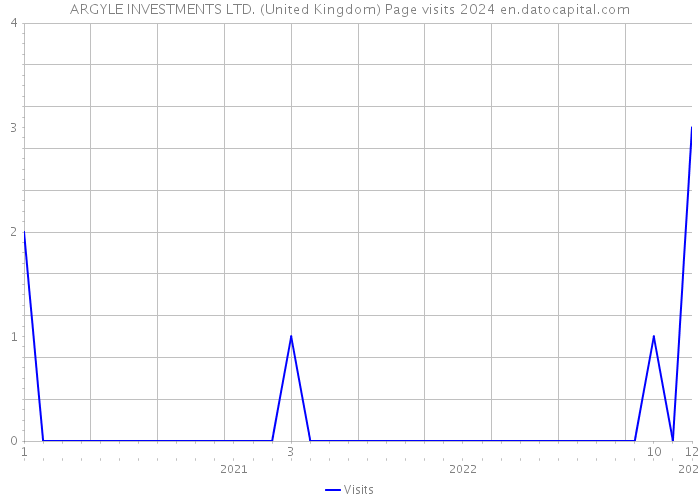ARGYLE INVESTMENTS LTD. (United Kingdom) Page visits 2024 