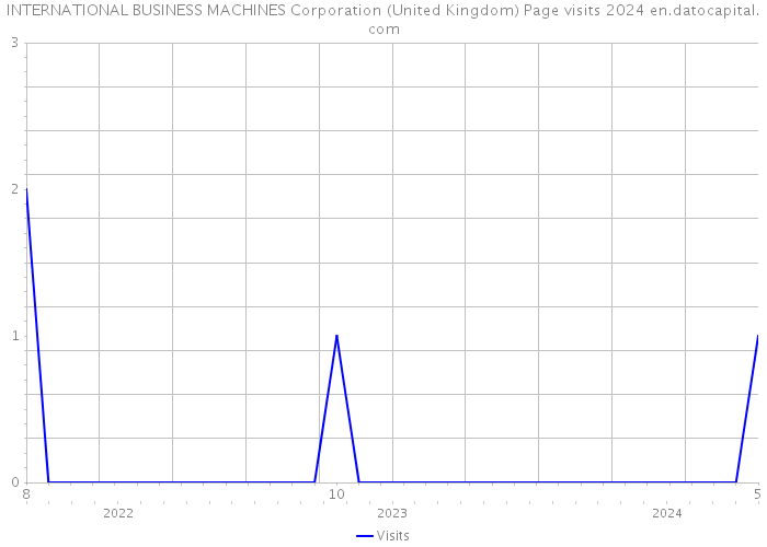 INTERNATIONAL BUSINESS MACHINES Corporation (United Kingdom) Page visits 2024 
