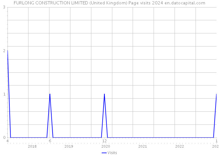 FURLONG CONSTRUCTION LIMITED (United Kingdom) Page visits 2024 