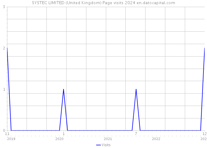 SYSTEC LIMITED (United Kingdom) Page visits 2024 