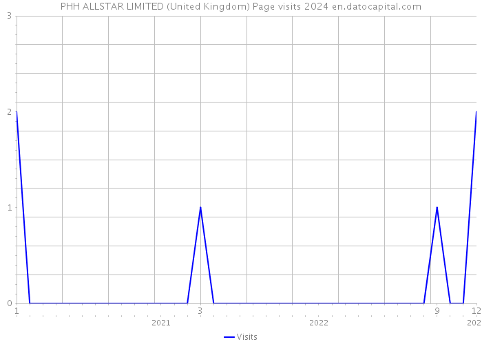 PHH ALLSTAR LIMITED (United Kingdom) Page visits 2024 