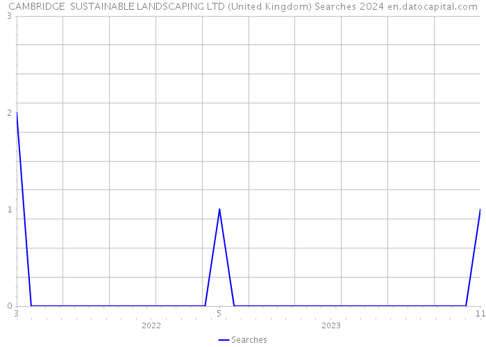 CAMBRIDGE SUSTAINABLE LANDSCAPING LTD (United Kingdom) Searches 2024 