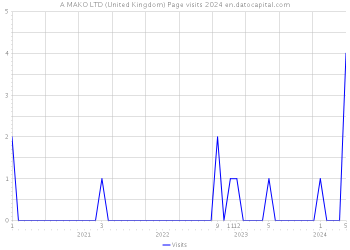 A MAKO LTD (United Kingdom) Page visits 2024 