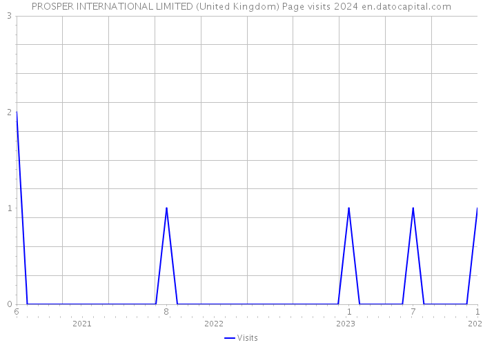 PROSPER INTERNATIONAL LIMITED (United Kingdom) Page visits 2024 