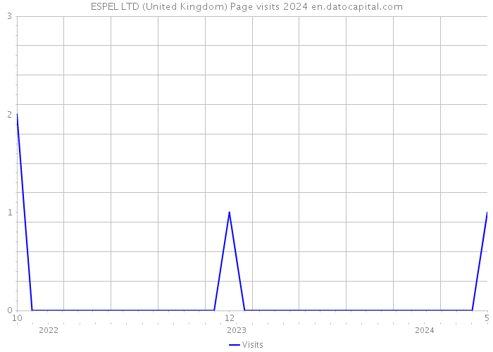 ESPEL LTD (United Kingdom) Page visits 2024 