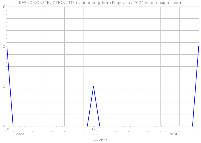 KERNO KONSTRUCTION LTD. (United Kingdom) Page visits 2024 