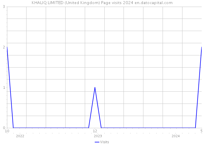 KHALIQ LIMITED (United Kingdom) Page visits 2024 