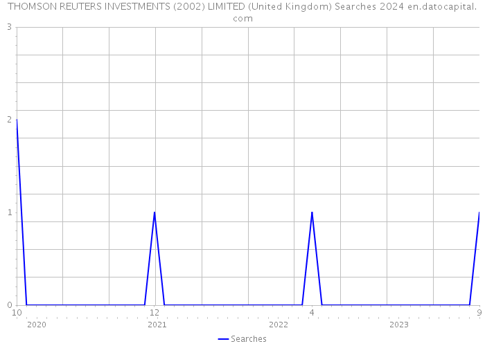 THOMSON REUTERS INVESTMENTS (2002) LIMITED (United Kingdom) Searches 2024 