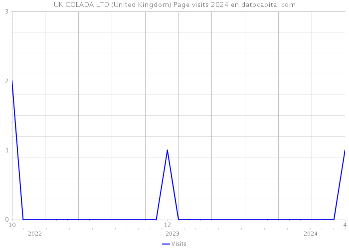 UK COLADA LTD (United Kingdom) Page visits 2024 