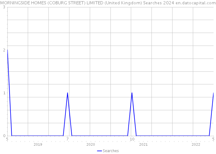 MORNINGSIDE HOMES (COBURG STREET) LIMITED (United Kingdom) Searches 2024 