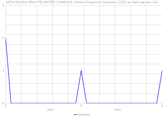 HITACHI RAIL PRIVATE LIMITED COMPANY (United Kingdom) Searches 2024 