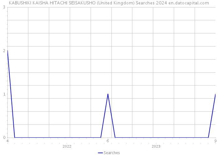 KABUSHIKI KAISHA HITACHI SEISAKUSHO (United Kingdom) Searches 2024 