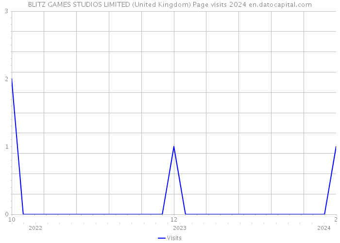BLITZ GAMES STUDIOS LIMITED (United Kingdom) Page visits 2024 