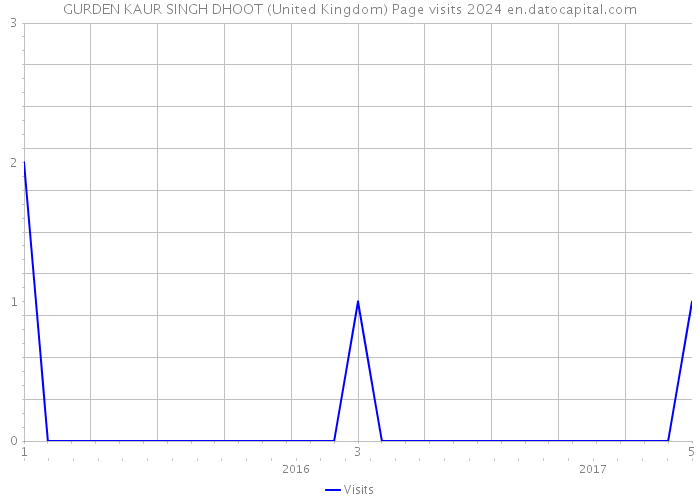 GURDEN KAUR SINGH DHOOT (United Kingdom) Page visits 2024 