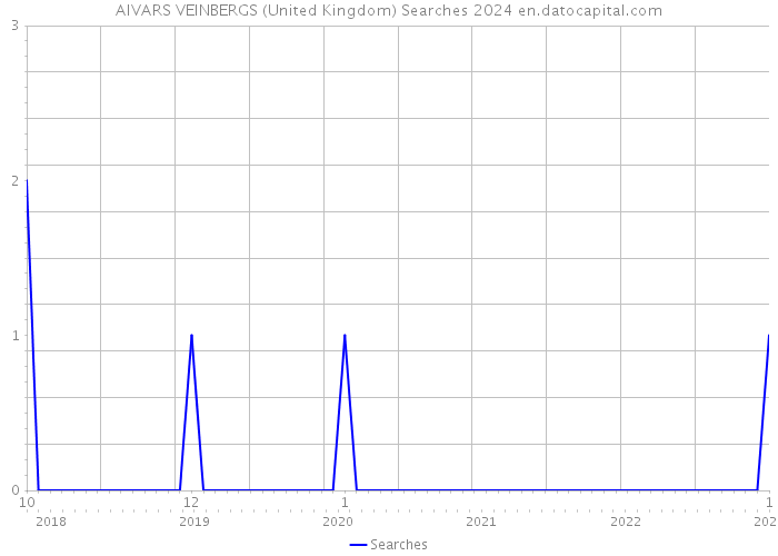 AIVARS VEINBERGS (United Kingdom) Searches 2024 