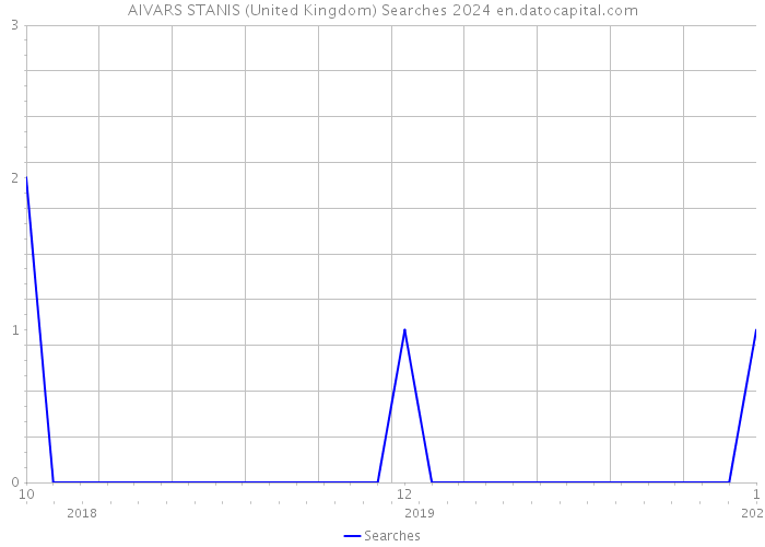 AIVARS STANIS (United Kingdom) Searches 2024 