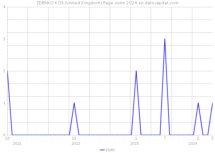 ZDENKO KOS (United Kingdom) Page visits 2024 