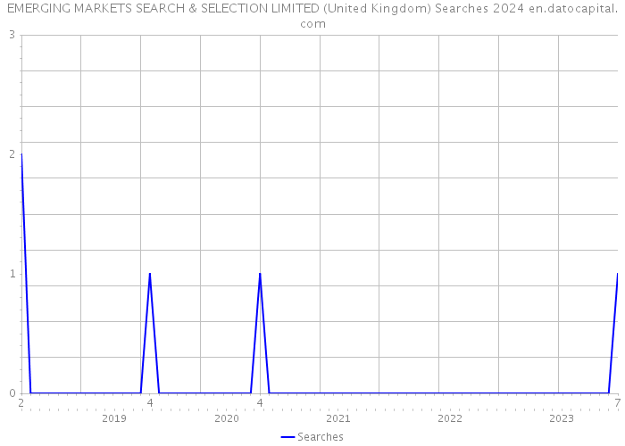 EMERGING MARKETS SEARCH & SELECTION LIMITED (United Kingdom) Searches 2024 