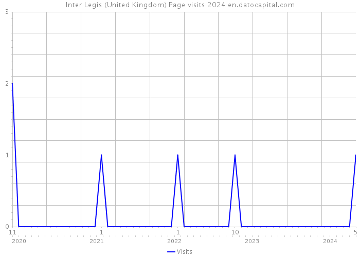 Inter Legis (United Kingdom) Page visits 2024 