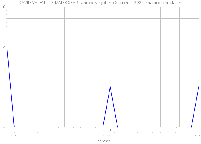 DAVID VALENTINE JAMES SEAR (United Kingdom) Searches 2024 
