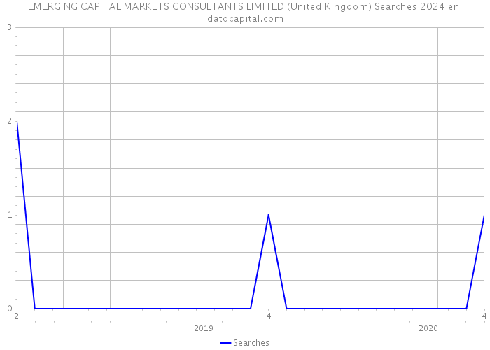 EMERGING CAPITAL MARKETS CONSULTANTS LIMITED (United Kingdom) Searches 2024 