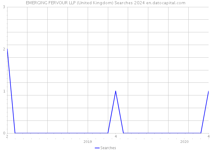 EMERGING FERVOUR LLP (United Kingdom) Searches 2024 