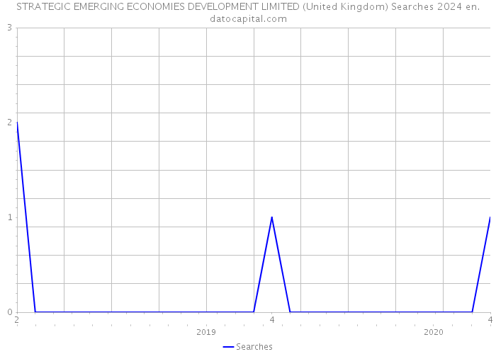STRATEGIC EMERGING ECONOMIES DEVELOPMENT LIMITED (United Kingdom) Searches 2024 