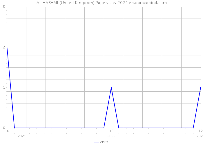 AL HASHMI (United Kingdom) Page visits 2024 