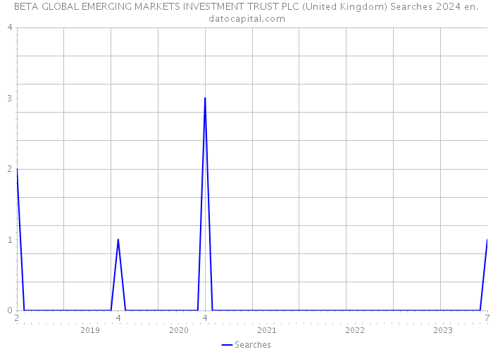 BETA GLOBAL EMERGING MARKETS INVESTMENT TRUST PLC (United Kingdom) Searches 2024 