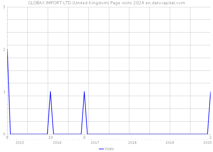 GLOBAX IMPORT LTD (United Kingdom) Page visits 2024 