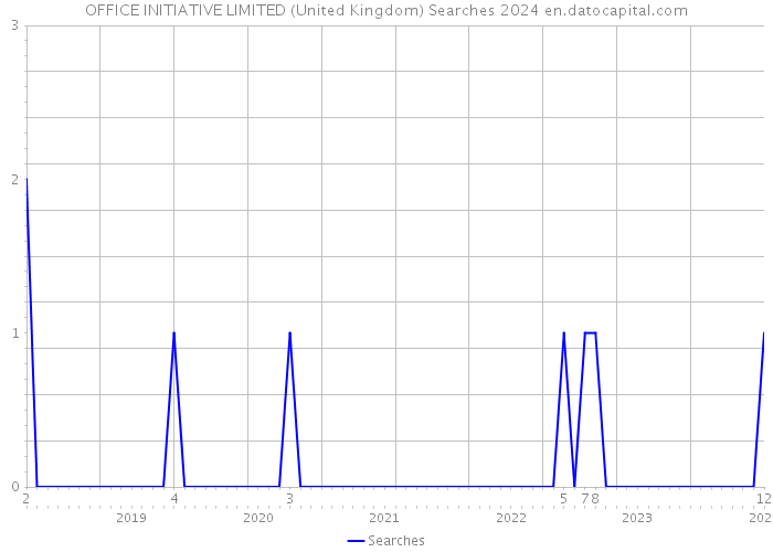OFFICE INITIATIVE LIMITED (United Kingdom) Searches 2024 