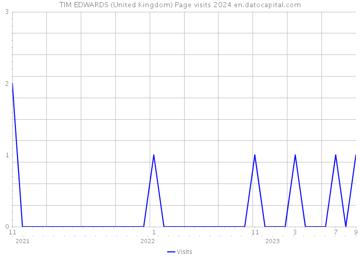 TIM EDWARDS (United Kingdom) Page visits 2024 