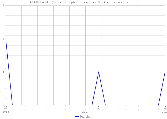 ALAIN LABAT (United Kingdom) Searches 2024 