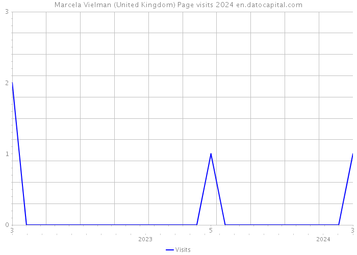 Marcela Vielman (United Kingdom) Page visits 2024 